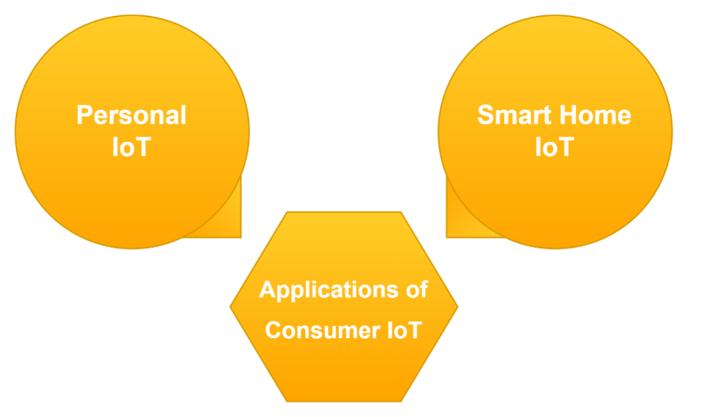 this image shows Consumer Internet of Things (IoT) solutions