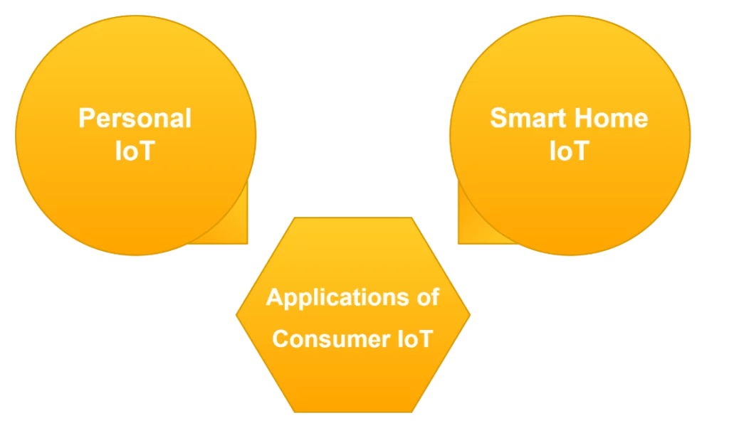 this image shows Consumer Internet of Things (IoT) solutions