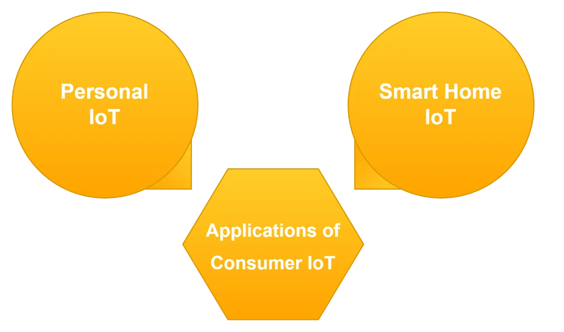 Consumer IoT solutions