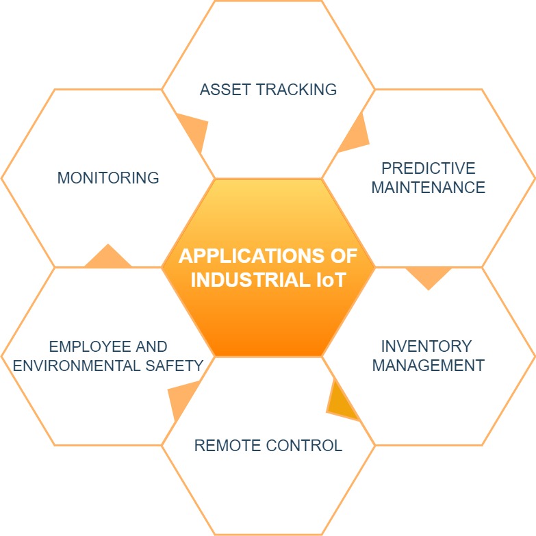 this image shows Applications of Industrial Internet of Things (IoT)