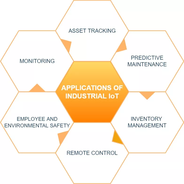 Applications of Industrial IoT 