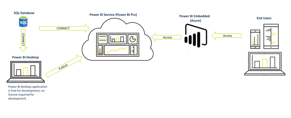 Infographic that show Power BI Has 3 Basic Elements