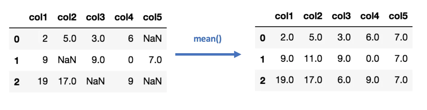 Handling Missing Data