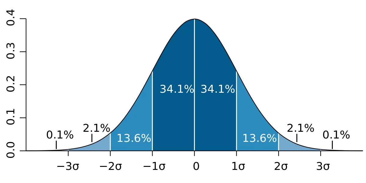 Standard Deviation Method