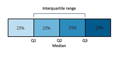 Inter-Quartile Range Method