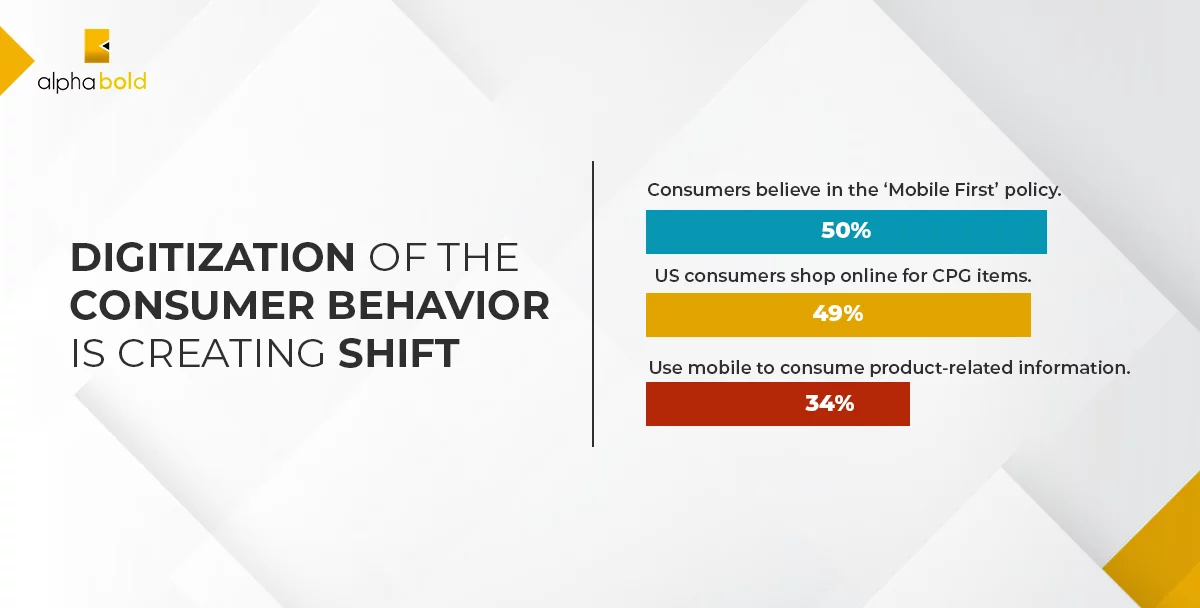 Infographics show Consumer Shift to digital devices