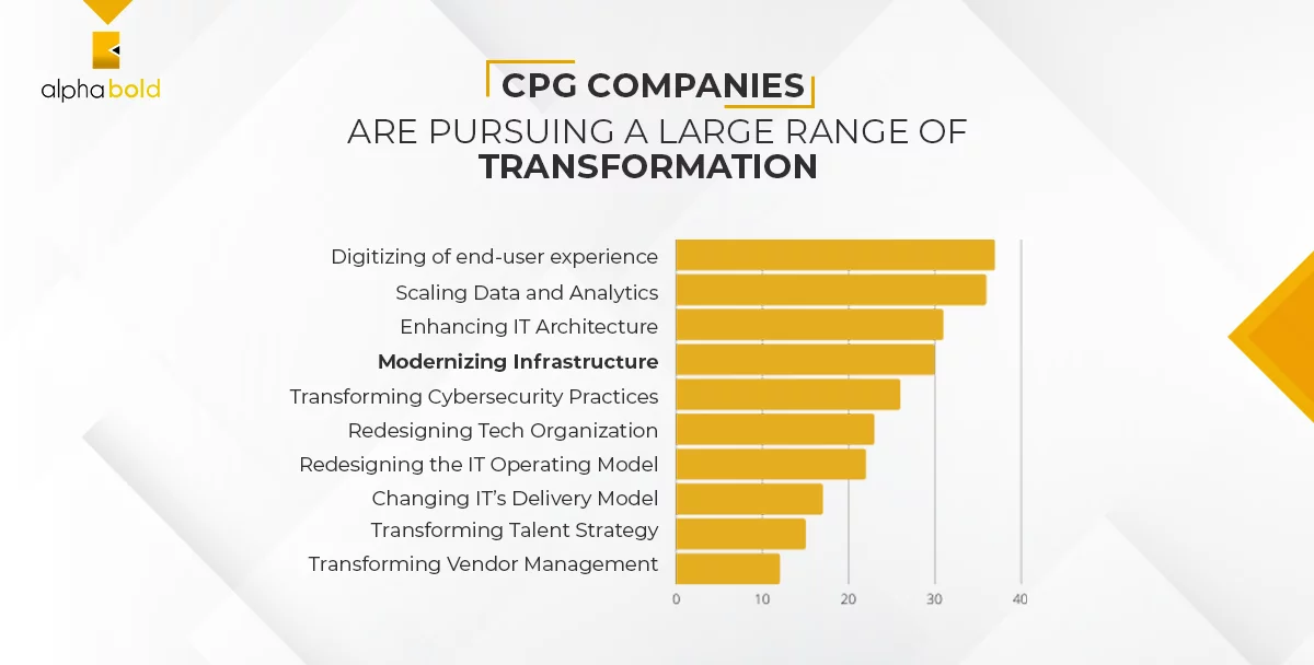 Infographics show Digital Transformation Trends for the CPG Industry
