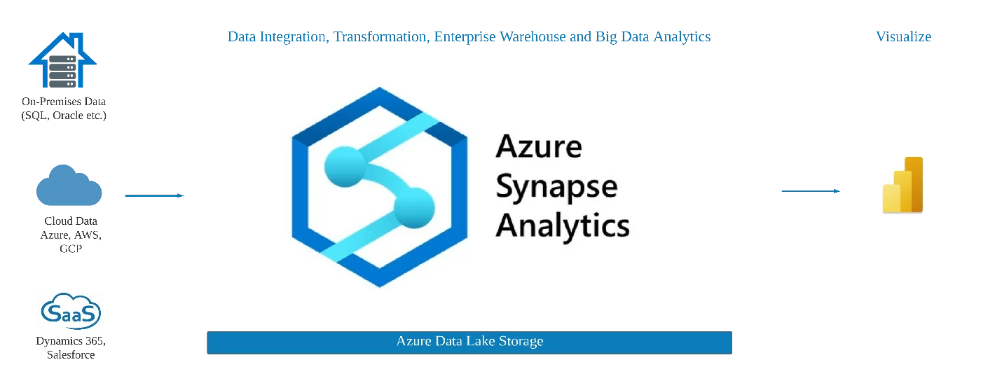 Azure Synapse Analytics