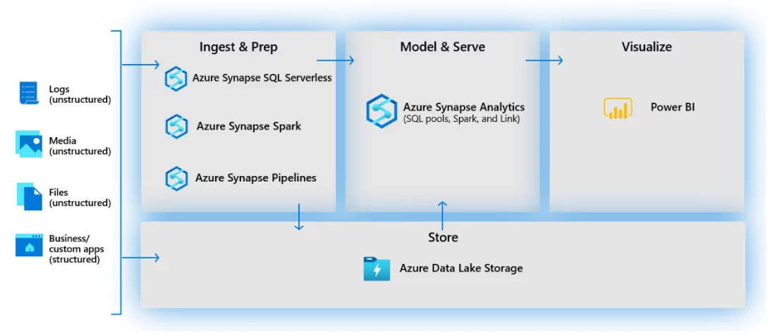 High throughput stream ingestion to Azure Synapse - Azure