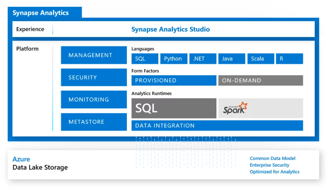 Azure Synapse Analytics