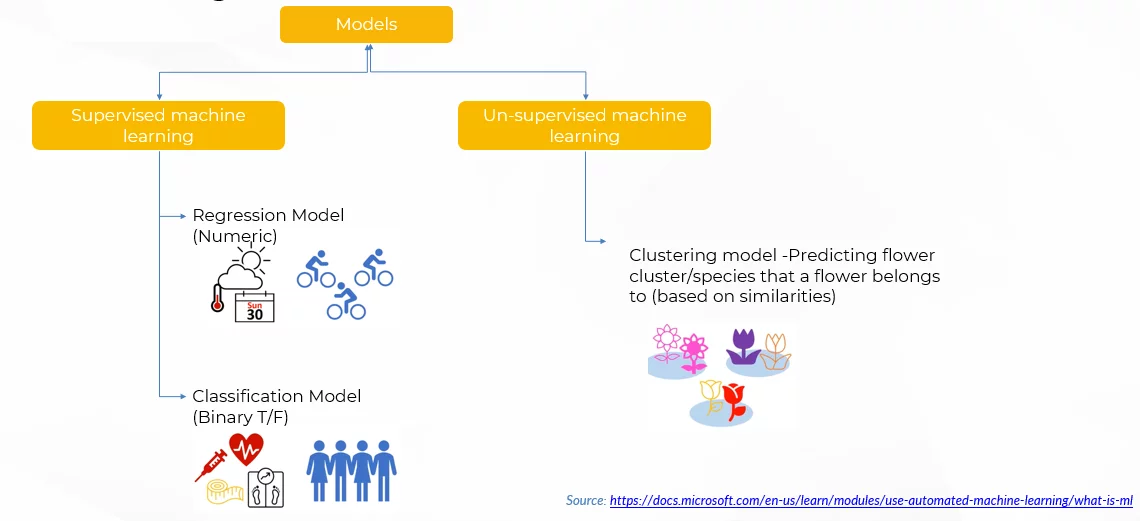 Regression Model