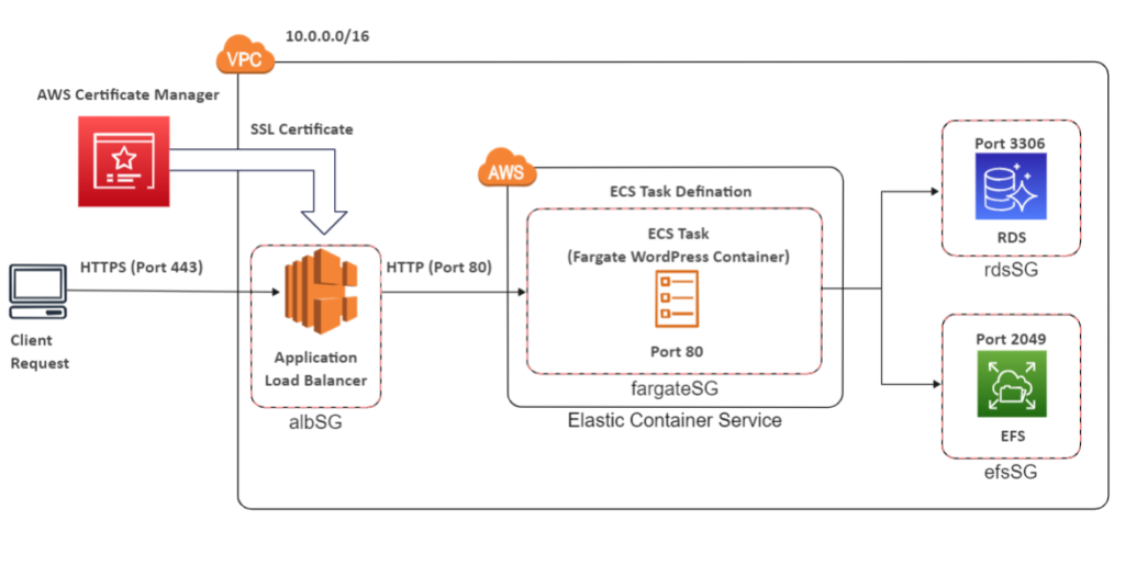 this image shows WordPress in AWS Fargate service