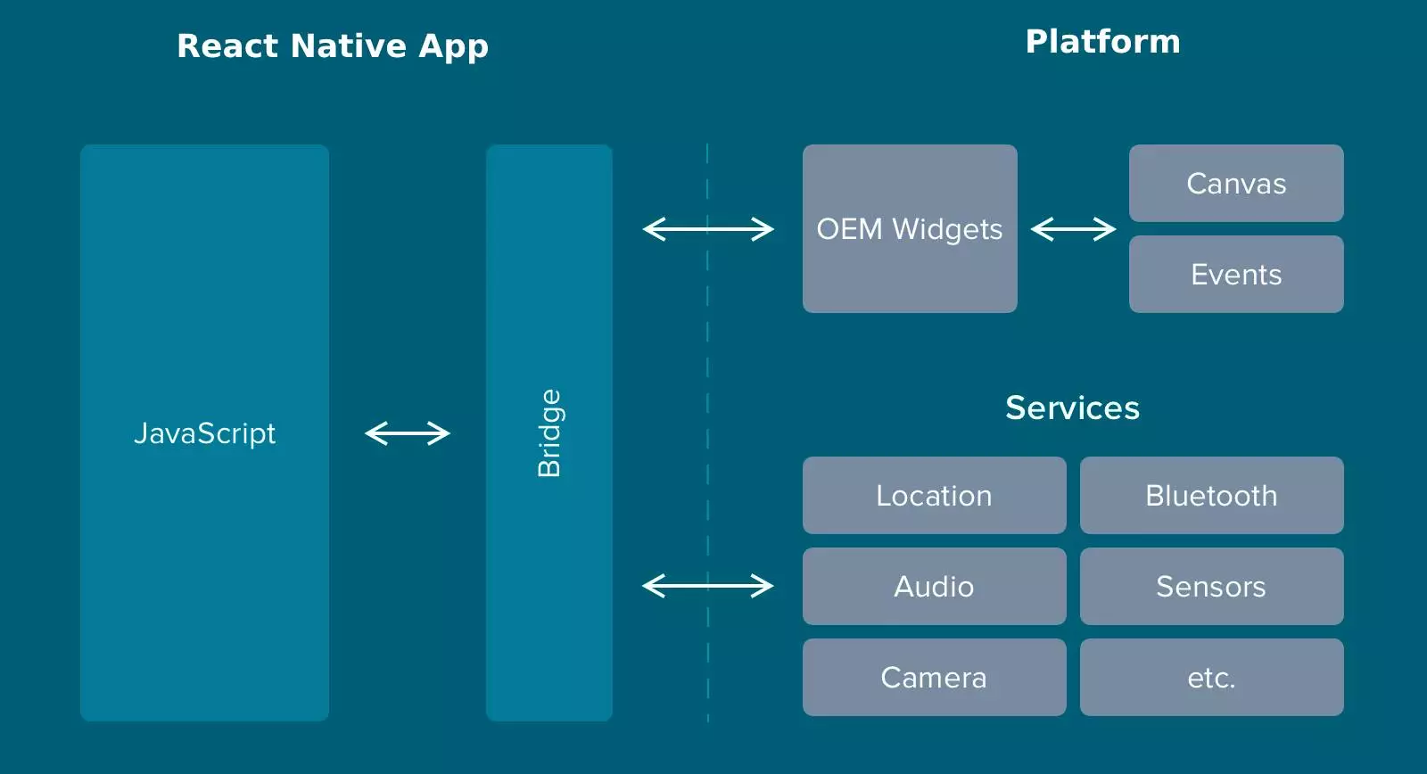 Image shows the React Native Architecture