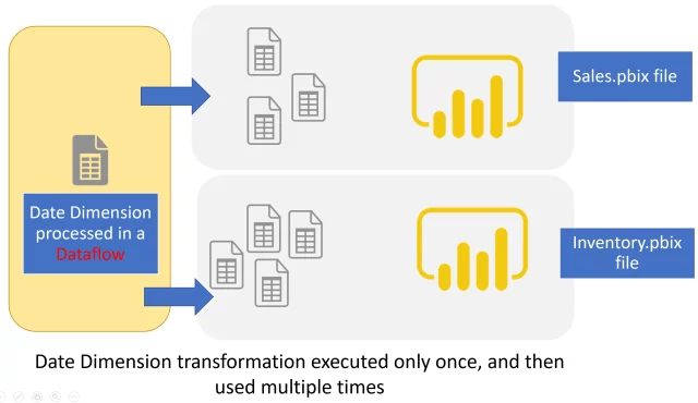 Infographics show the Re-using tables or queries across multiple Power BI files
