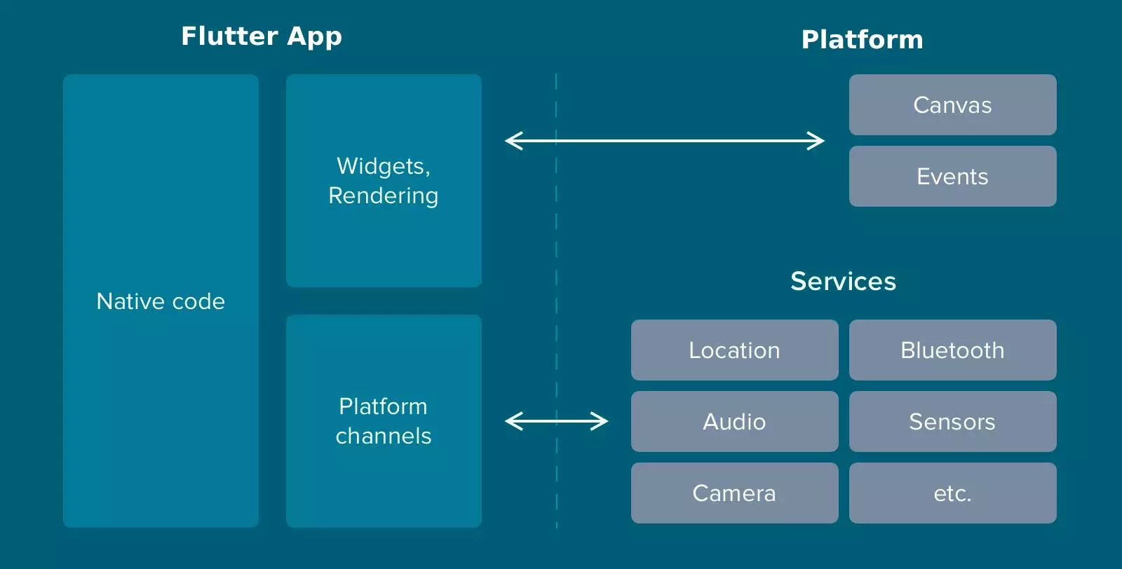 This image shows Flutter Architecture
