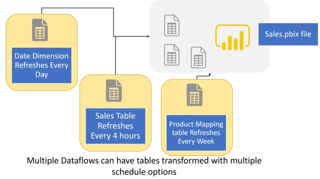 create multiple dataflows for multiple tables