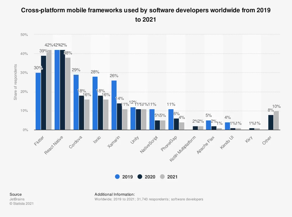 Flutter vs React Native Market