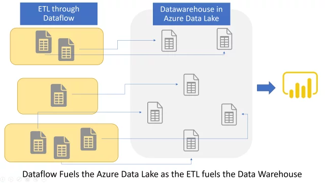 Infographics show the Build Data Warehouse