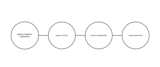 Infographic show the Appium inspector architecture