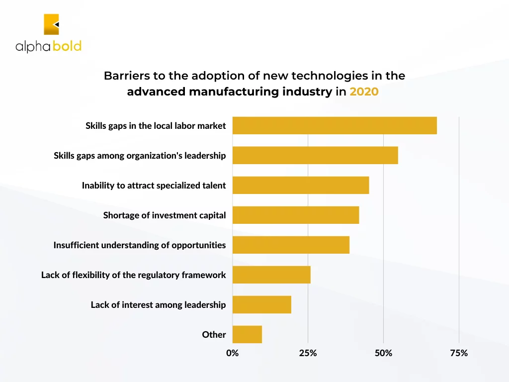 according to a report by Statista, companies face internal and external barriers to adopting new technologies in the manufacturing industry. 