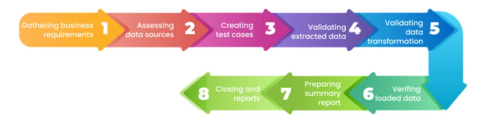 Stages for ETL Testing