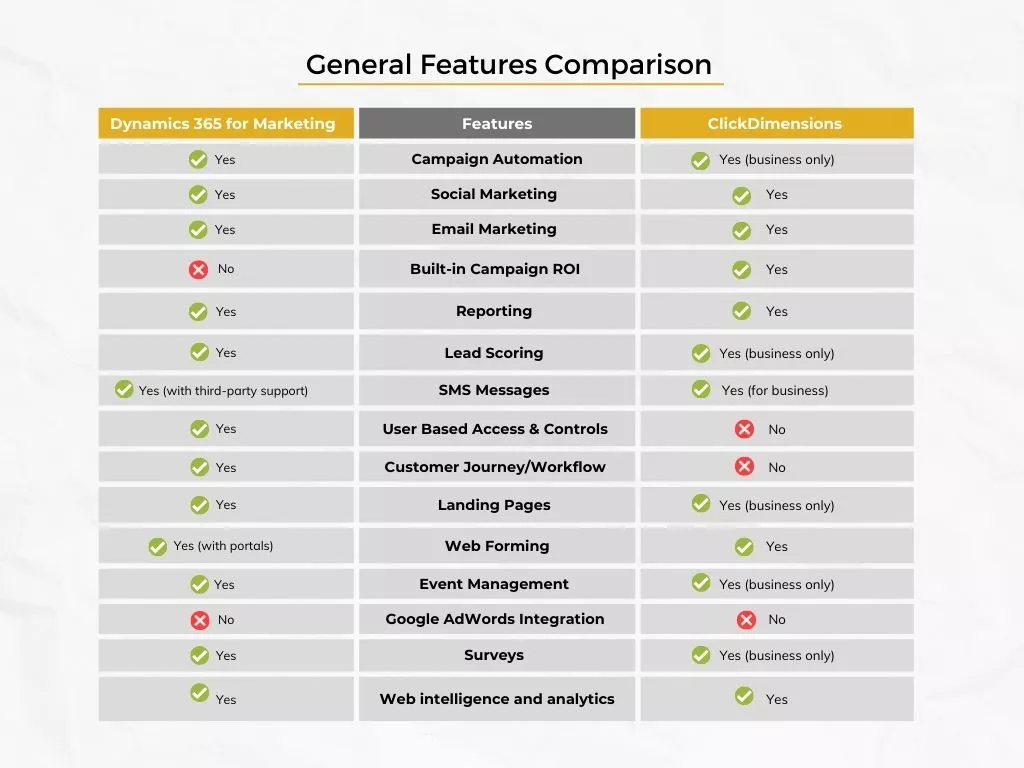 Infographic show the Dynamics 365 vs ClickDimensions features