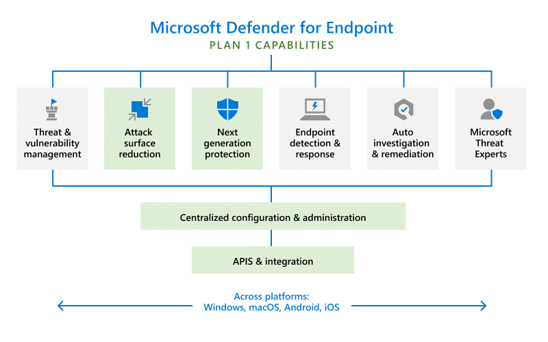 Infographics show features of Microsoft Defender for Endpoint