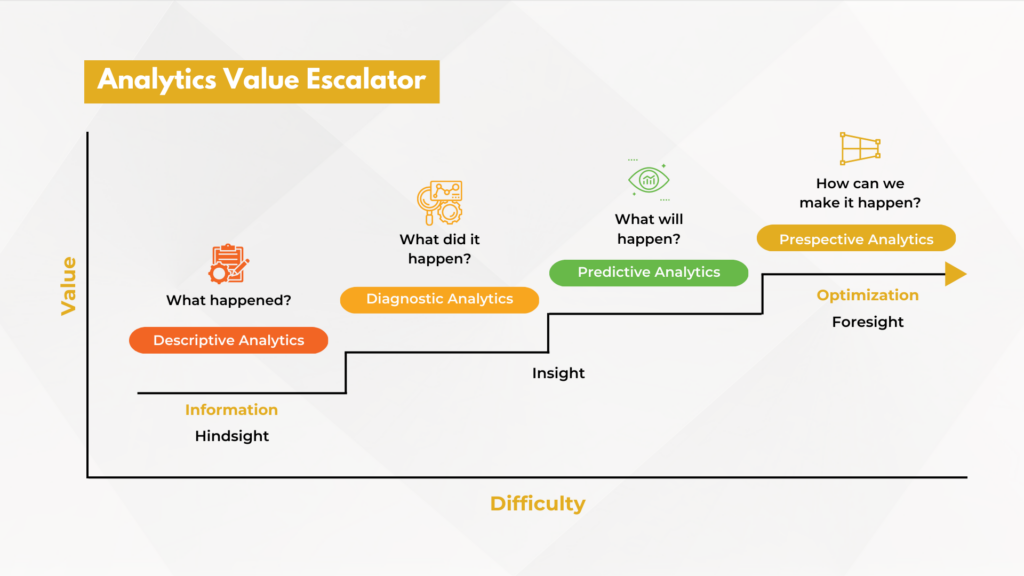 Infographics show the analytics value esclator