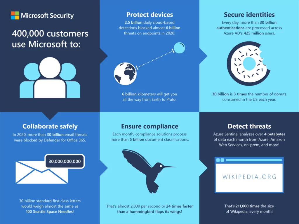 Microsoft cybersecurity solutions