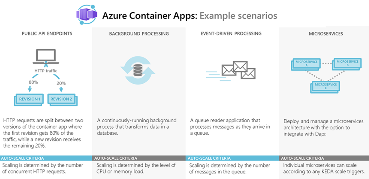 azure container app example scenarios 