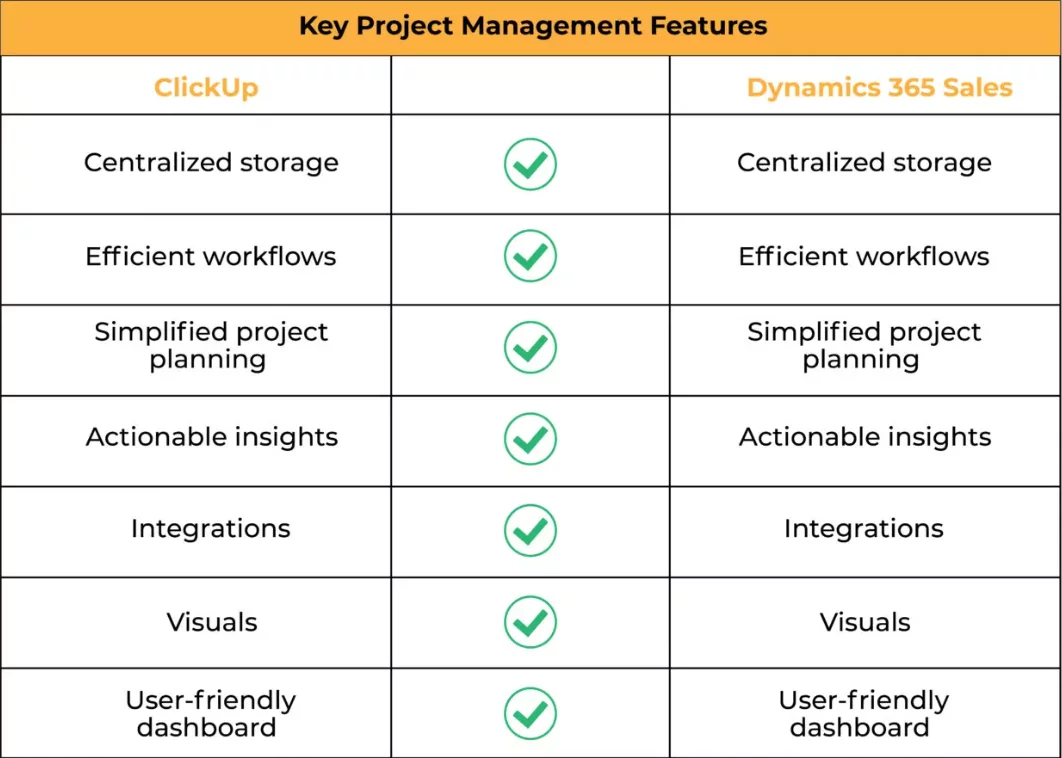 This image shows the DYNAMICS 365 SALES VS. CLICKUP