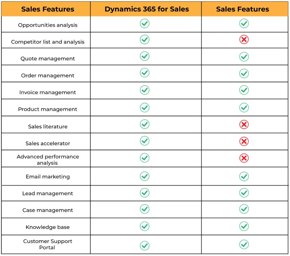 This image shows the DYNAMICS 365 SALES VS. CLICKUP features