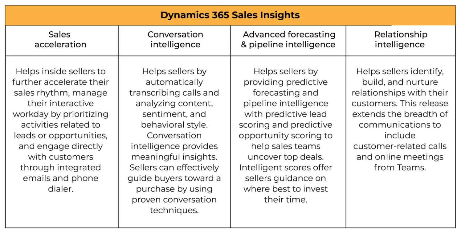 This image shows the dynamics 365 sales insights