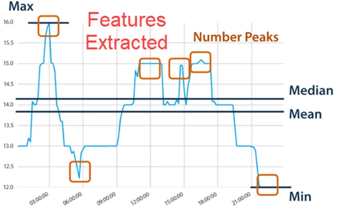 Infographic that show feature extracted from Raw Data - Time Series Features for Machine Learning