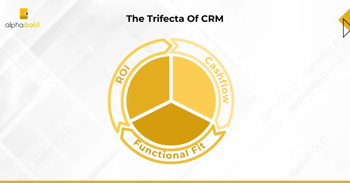 image shows The Trifecta of CRM