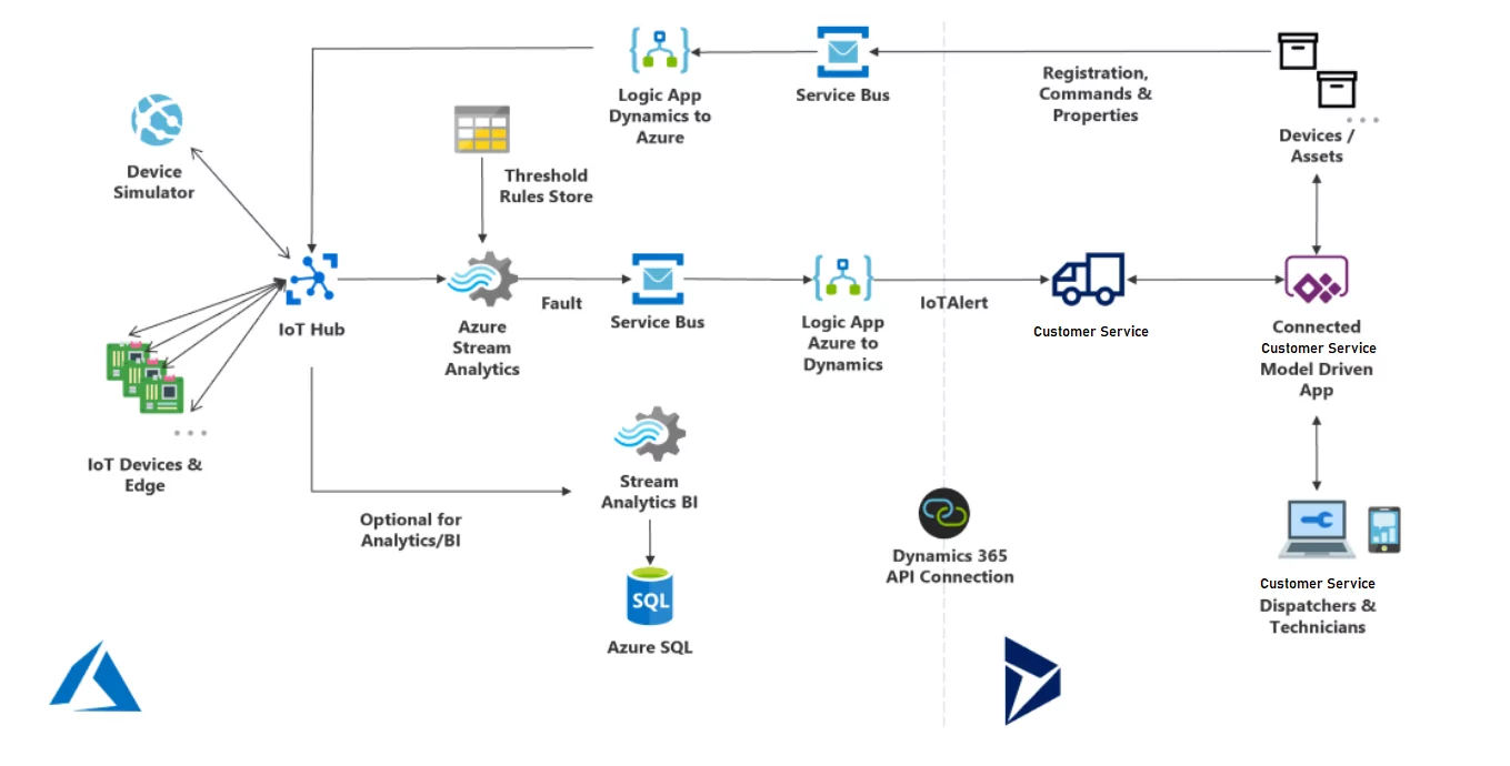 IOT CAPABILITIES
