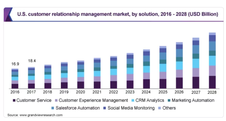 CRM strategies