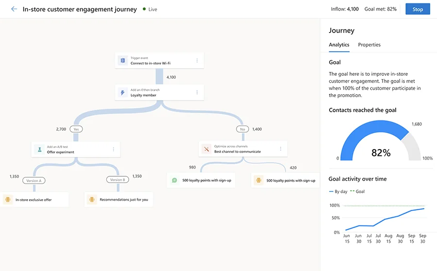 A real-time customer journey map in Dynamics 365 Customer Insights showing how brands trigger journeys instantly, pick the right communication channel for each customer, and react to customer-led actions at critical moments.