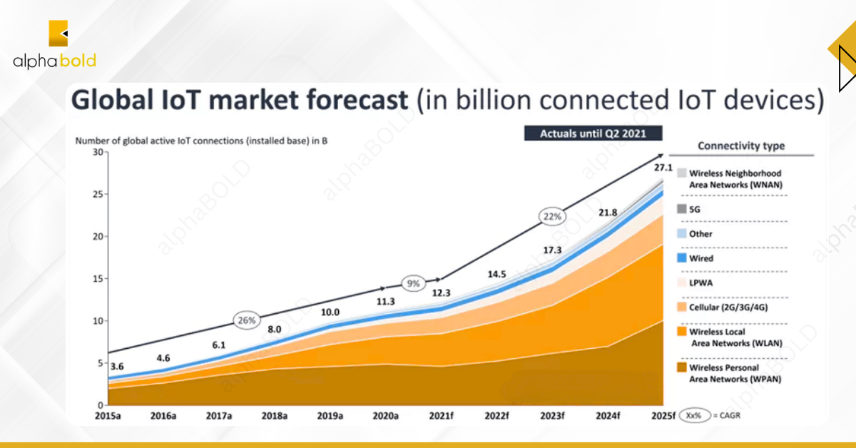 Infographic shows global IOT market forecast- Top 6 Open Source IoT Frameworks