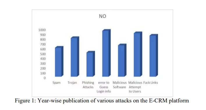 this image shows CRM Security Concerns