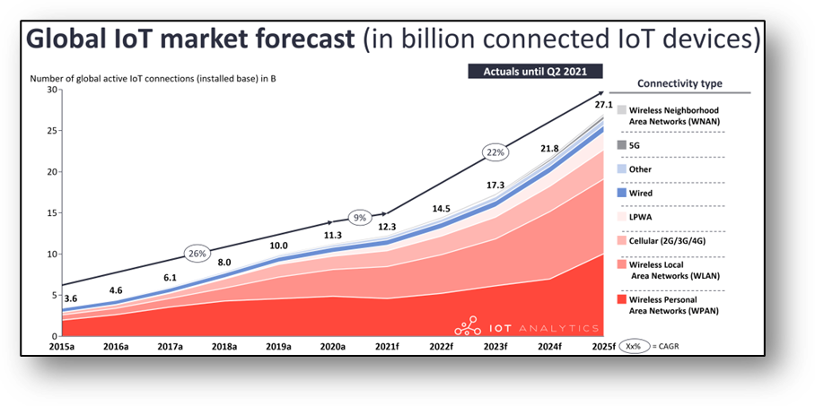 this image shows global IOT market forcast- Top 6 Open Source IoT Frameworks