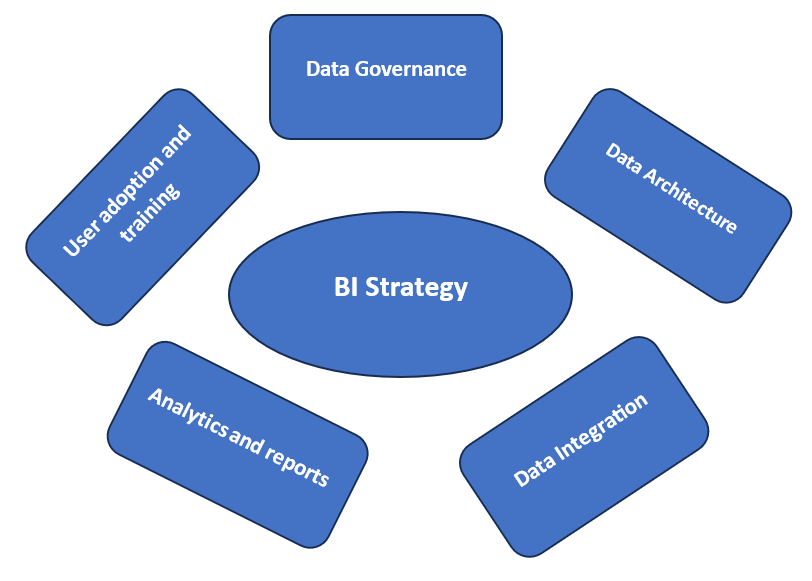 BI Strategy
