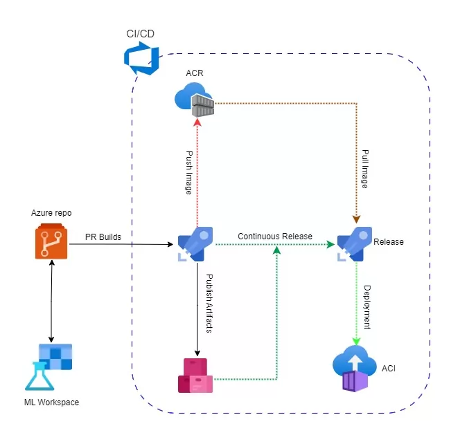 Azure ML Workspace - ML Models Deployment With Azure Services