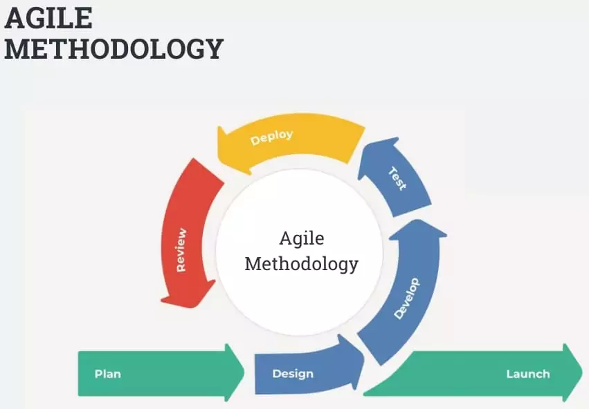 agile Methodology