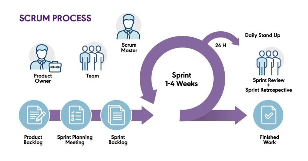 scrum Methodology - Project Management Methodologies