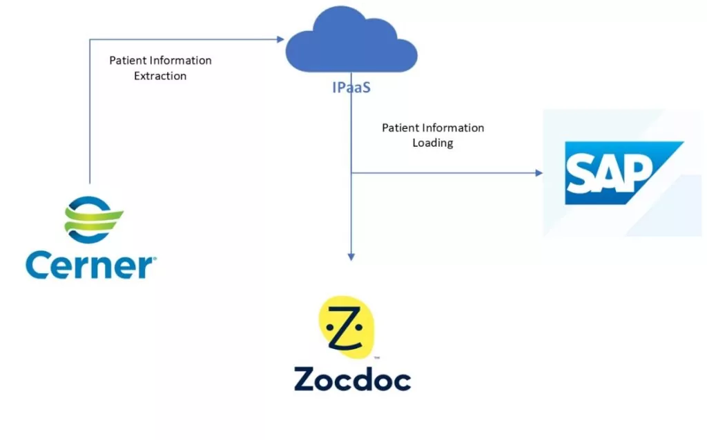 iPaaS Solutions Power Integration