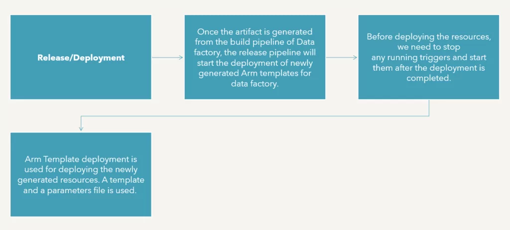 Release/Deployment - DataDevOps on Azure