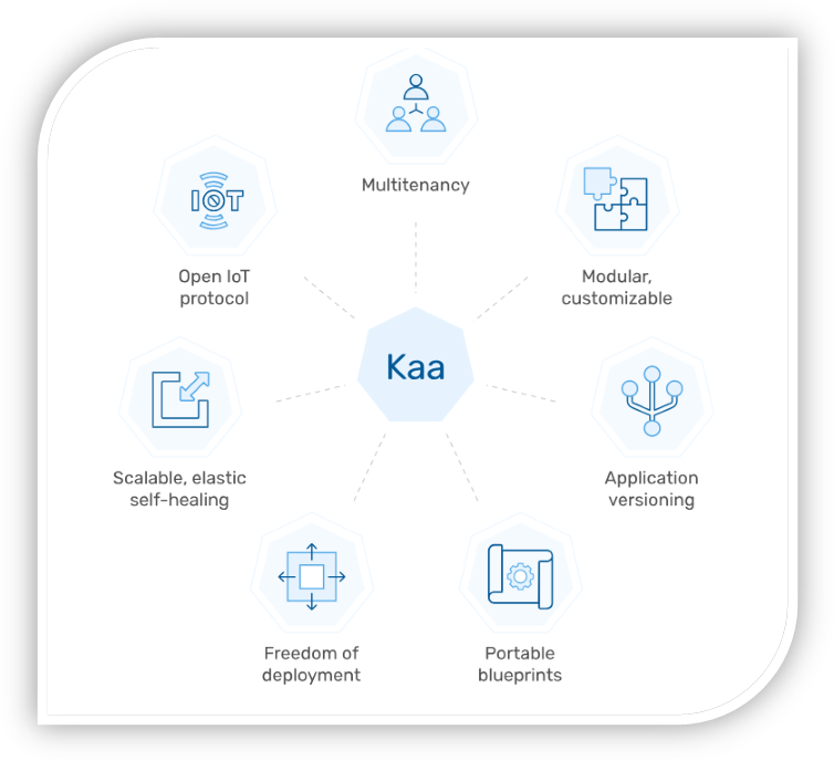 this image shows Kaa - Top 6 Open Source IoT Frameworks
