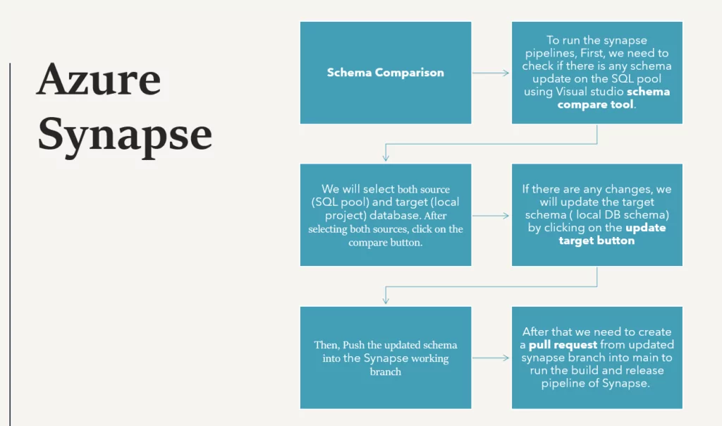 Azure Synapse - DataDevOps on Azure