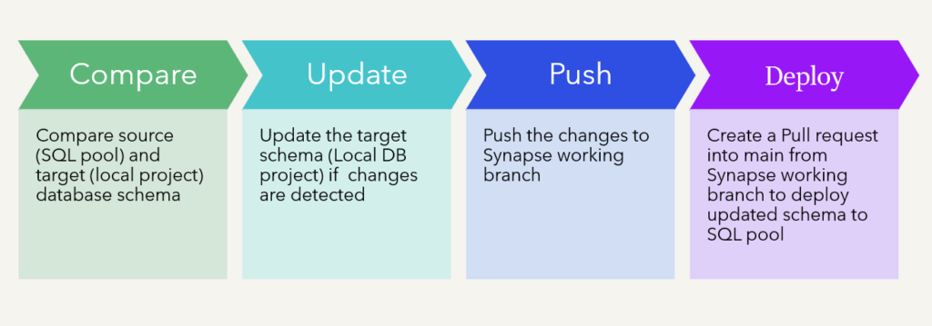 Deployment Lifecycle
